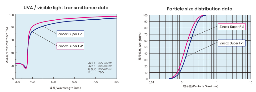 ultrafine-zinc-oxide-grade-data